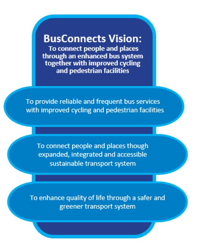 BusConnects Programme Vision and Strategic Objectives
