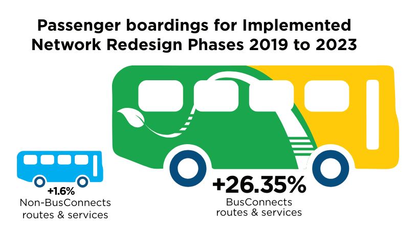 Passenger Boardings for Implemented Network Redesign Phases 2019 to 2023