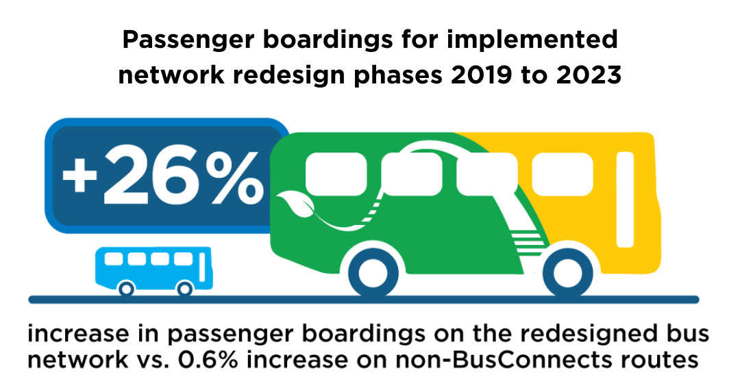 Passenger Boardings for Implemented Network Redesign Phases 2019 to 2023